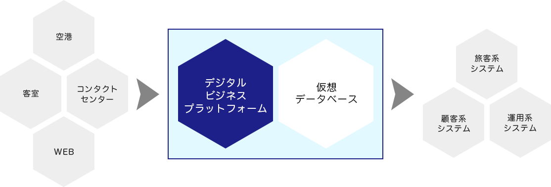 デジタルビジネスプラットフォーム概要