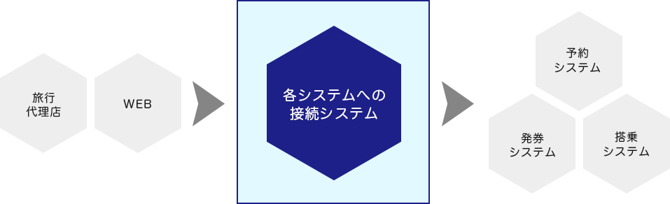 国内線旅客システム概要