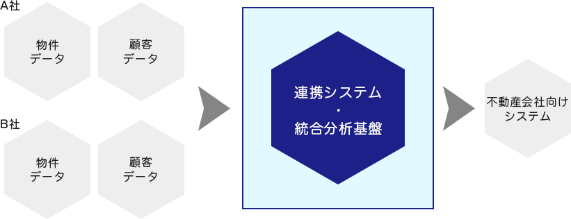 不動産会社向けデータ連携基盤概要